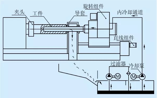 槍鉆在深孔加工中如何裝夾固定、找正